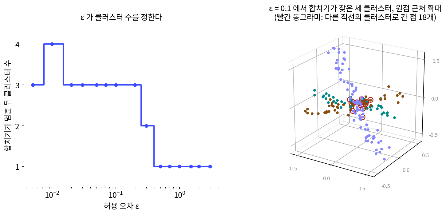 왼쪽: 허용 오차 ε를 바꿔 가며 짝지어 합치기를 돌렸을 때 멈춘 클러스터 수. 오른쪽: ε = 0.1에서 찾은 세 클러스터를 원점 근처만 확대한 것. 빨간 동그라미가 다른 직선의 클러스터로 간 점이다. 마 외(2007)의 알고리즘과 클러스터 수 그래프의 생각을 이 책의 장난감에서 다시 그린 것