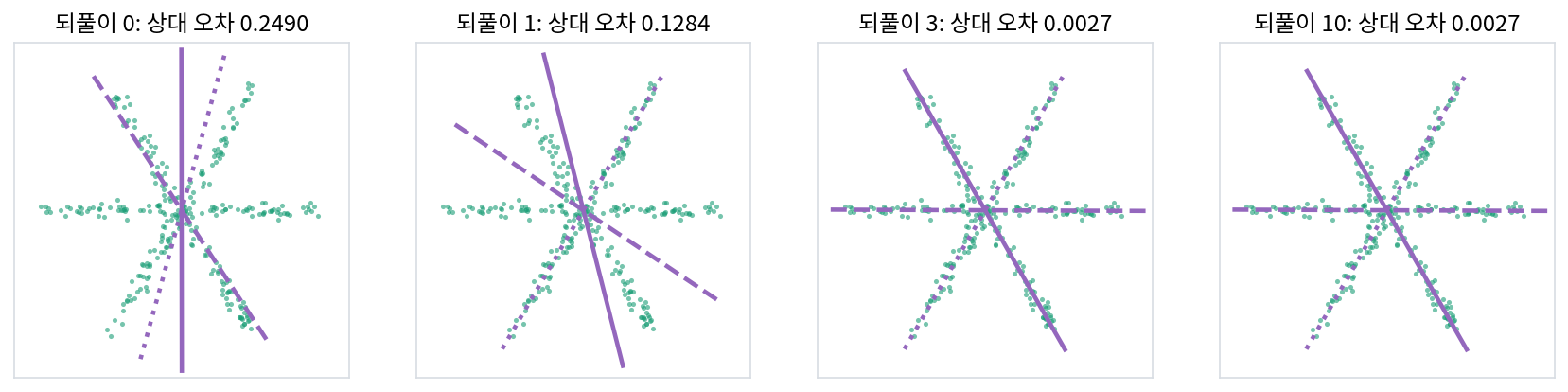 별 모양에서 축 셋을 배우는 과정. 아무렇게나 고른 축(되풀이 0)에서 시작해, 점마다 축 하나를 고르는 단계와 축마다 맡은 점들에 맞는 직선으로 옮기는 단계를 번갈아 한다. 두 번 만에 세 직선을 찾는다(sources/sparse-coding/s4_dict.py, figs.py)