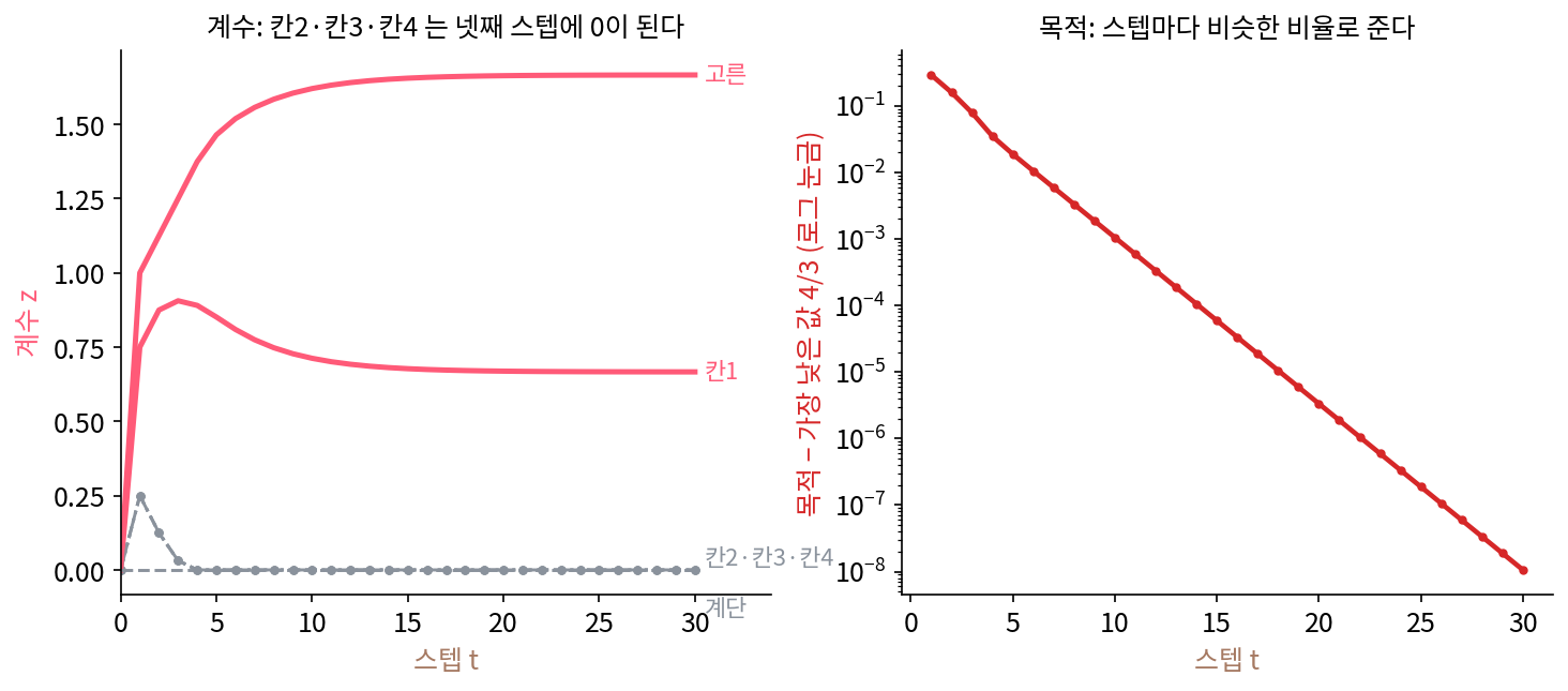 왼쪽: ISTA 스텝마다의 계수(λ = 0.5, η = 0.5). 칸2·칸3·칸4(회색)는 넷째 스텝에 0이 되고, 칸1과 고른 축은 라쏘의 답 0.667과 1.667로 다가간다. 계단 축은 처음부터 0이다. 오른쪽: 목적에서 가장 낮은 값 4/3을 뺀 것(로그 눈금). 곧은 선이라 스텝마다 거의 같은 비율로 준다(sources/sparse-coding/s3_ista.py, figs.py)