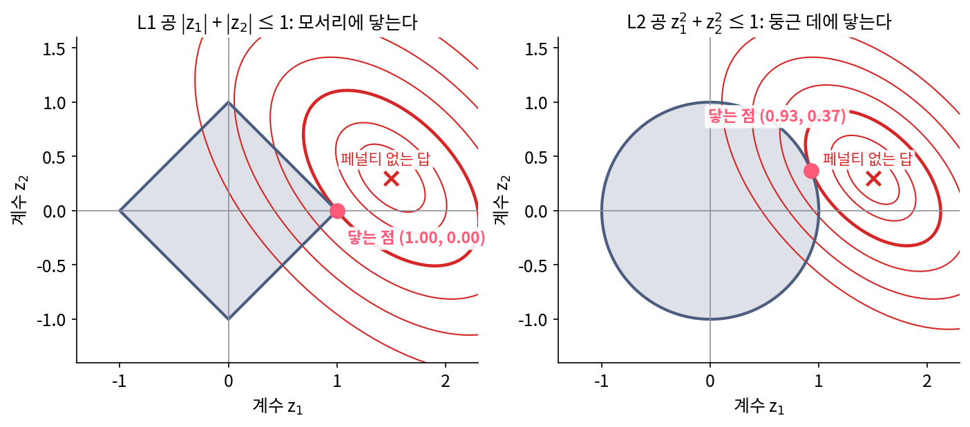 계수 둘의 앵커 그림. 빨간 타원은 맞추기 항의 등고선, × 표는 페널티가 없을 때의 답, 칠한 영역은 페널티 대신 쓴 제약 영역. 왼쪽: 절댓값 합의 제약 영역(마름모)에는 꼭짓점 (1, 0)에서 닿아 z₂ = 0이 된다. 오른쪽: 제곱합의 제약 영역(원)에는 (0.93, 0.37)에서 닿아 두 계수가 모두 0이 아니다. 티브시라니(1996) 그림 2의 생각을 이 책에서 다시 그린 것(sources/sparse-coding/s2_l1.py, figs.py)