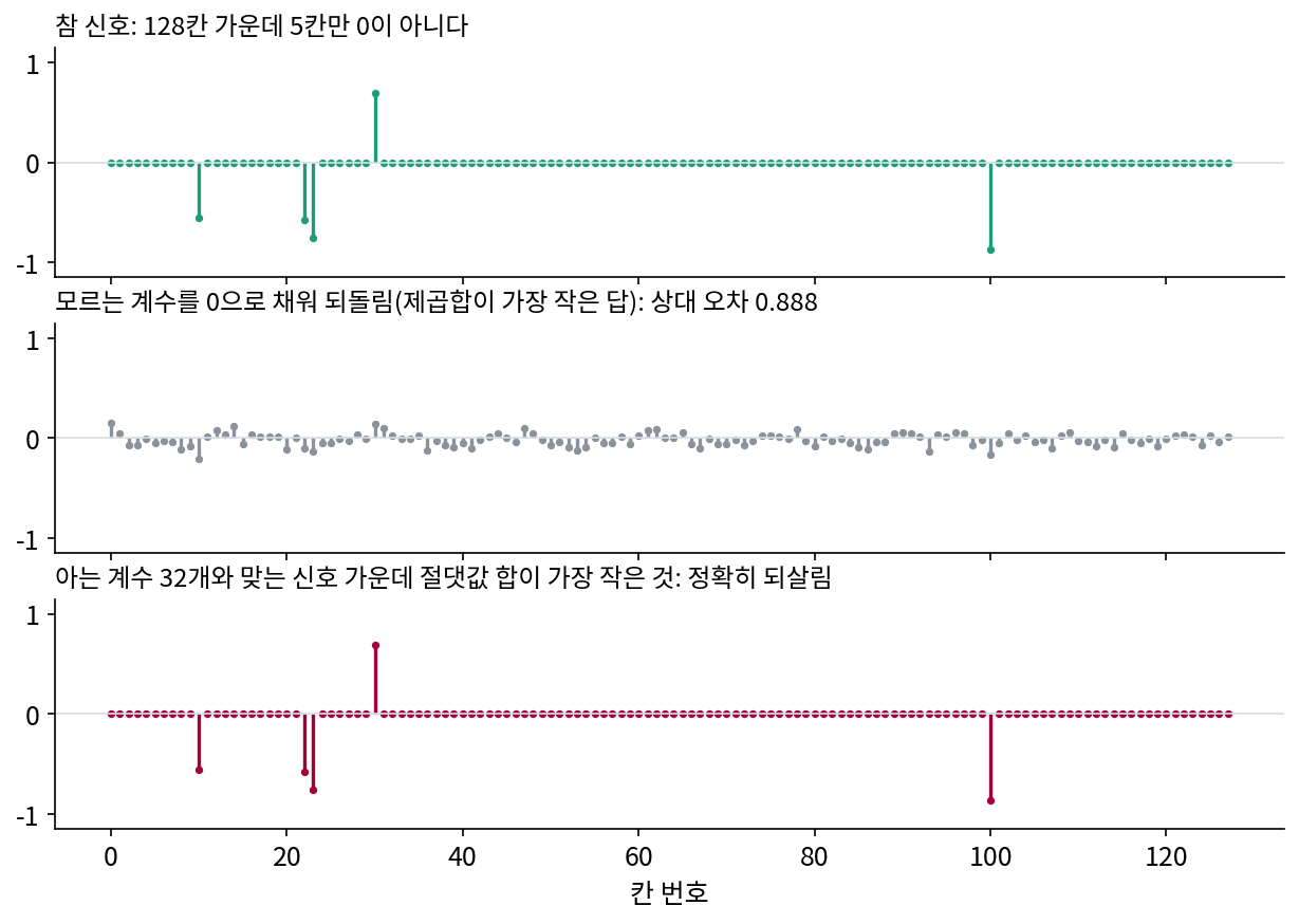 칸데스·롬버그·타오(2004)의 실험의 생각을 1차원으로 작게 흉내 낸 것. 길이 128의 신호에 0이 아닌 칸이 5개 있고, 이산 코사인 변환 계수 128개 가운데 무작위 32개만 안다. 모르는 계수를 0으로 채우면(가운데) 모든 칸이 조금씩 0이 아니고 상대 오차가 0.888이다. 아는 계수와 맞는 신호 가운데 절댓값 합이 가장 작은 것을 고르면(아래) 정확히 되살아난다. 씨앗을 바꾼 100번 모두 정확했다. 논문의 그림이나 설정과 같지 않다(sources/sparse-coding/s2b_recover.py, figs.py)