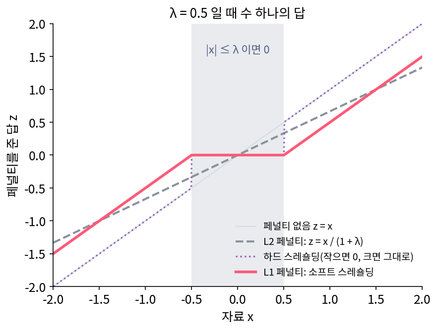 λ = 0.5 일 때 수 하나의 답. L1 페널티(굵은 선)는 |x| ≤ λ 에서 정확히 0이고 그 밖에서는 λ 만큼 당긴다(소프트 스레숄딩). L2 페널티(파선)는 기울기만 줄일 뿐 0이 되지 않는다. 점선은 비교를 위한 하드 스레숄딩(sources/sparse-coding/figs.py)