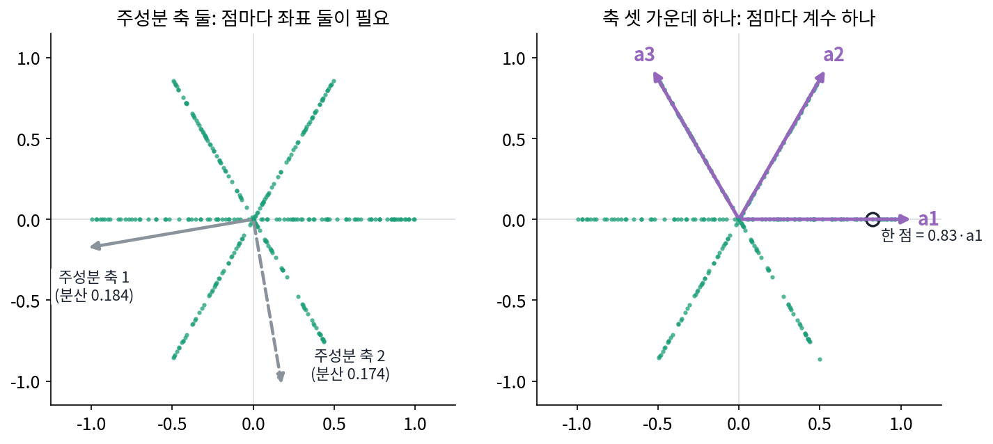 별 모양 점 300개. 왼쪽: 주성분 축 둘. 분산이 0.184와 0.174로 거의 같아 어느 방향도 특별하지 않다고 본다. 점마다 좌표 둘이 0이 아니다. 오른쪽: 세 직선 방향의 축 a1, a2, a3. 점마다 셋 가운데 하나만 쓰면 되므로 계수 하나로 적힌다(sources/sparse-coding/s1_star.py, figs.py)