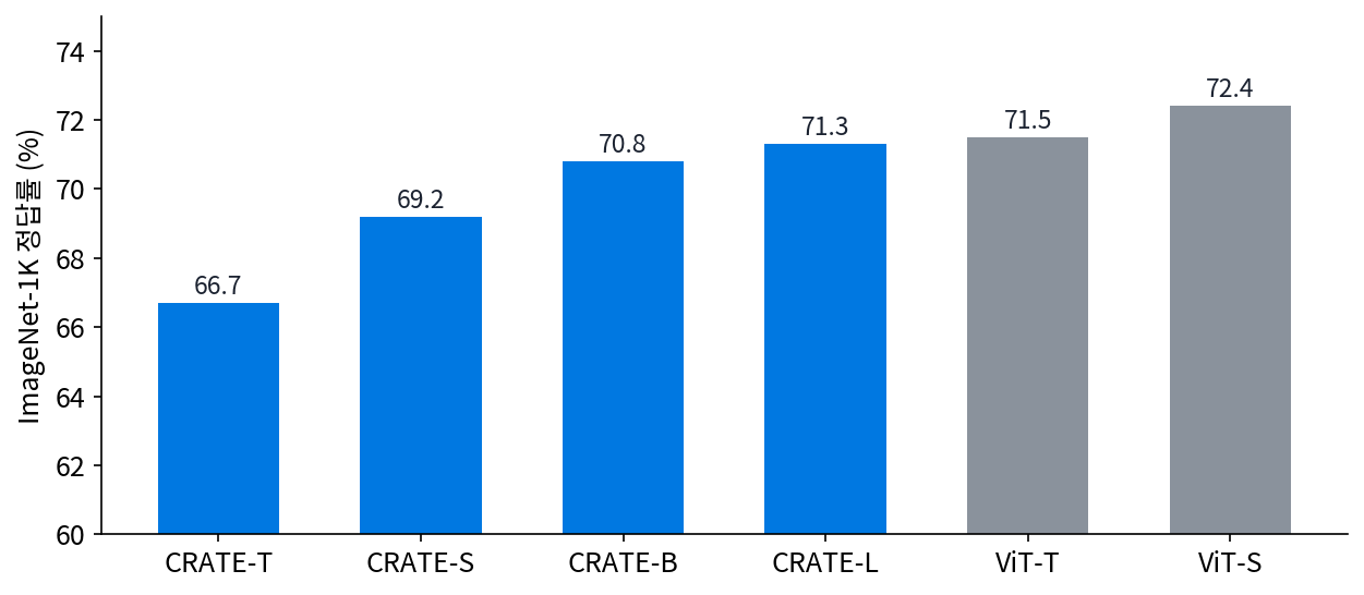위 외(NeurIPS 2023) 표 1의 ImageNet-1K 정답률을 이 책에서 다시 그린 것. 파랑은 CRATE 네 크기, 회색은 비교한 ViT 두 크기. 세로축은 60%에서 시작한다