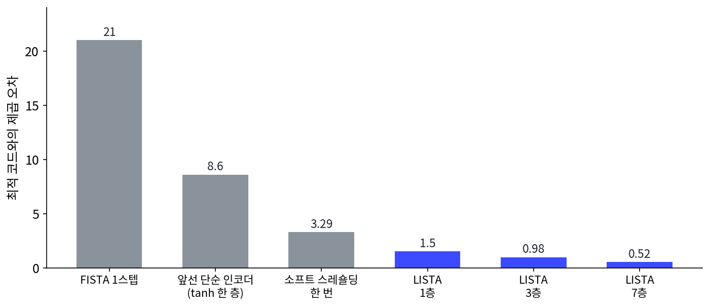 그레고르·르쿤(ICML 2010) 표 1의 값을 이 책에서 다시 그린 것. 버클리 그림 자료의 10×10 화소 조각을 축 100개로 적을 때, 각 방법이 낸 코드와 최적 코드의 제곱 오차. 회색은 FISTA(ISTA의 빠른 판) 한 스텝과, 학습시킨 한 층짜리 인코더 둘(tanh, 소프트 스레숄딩). 파랑은 LISTA. 같은 논문 본문에 따르면 FISTA 가 LISTA 한 층의 오차에 닿으려면 18스텝이 걸렸다(축 400개에서는 35스텝)