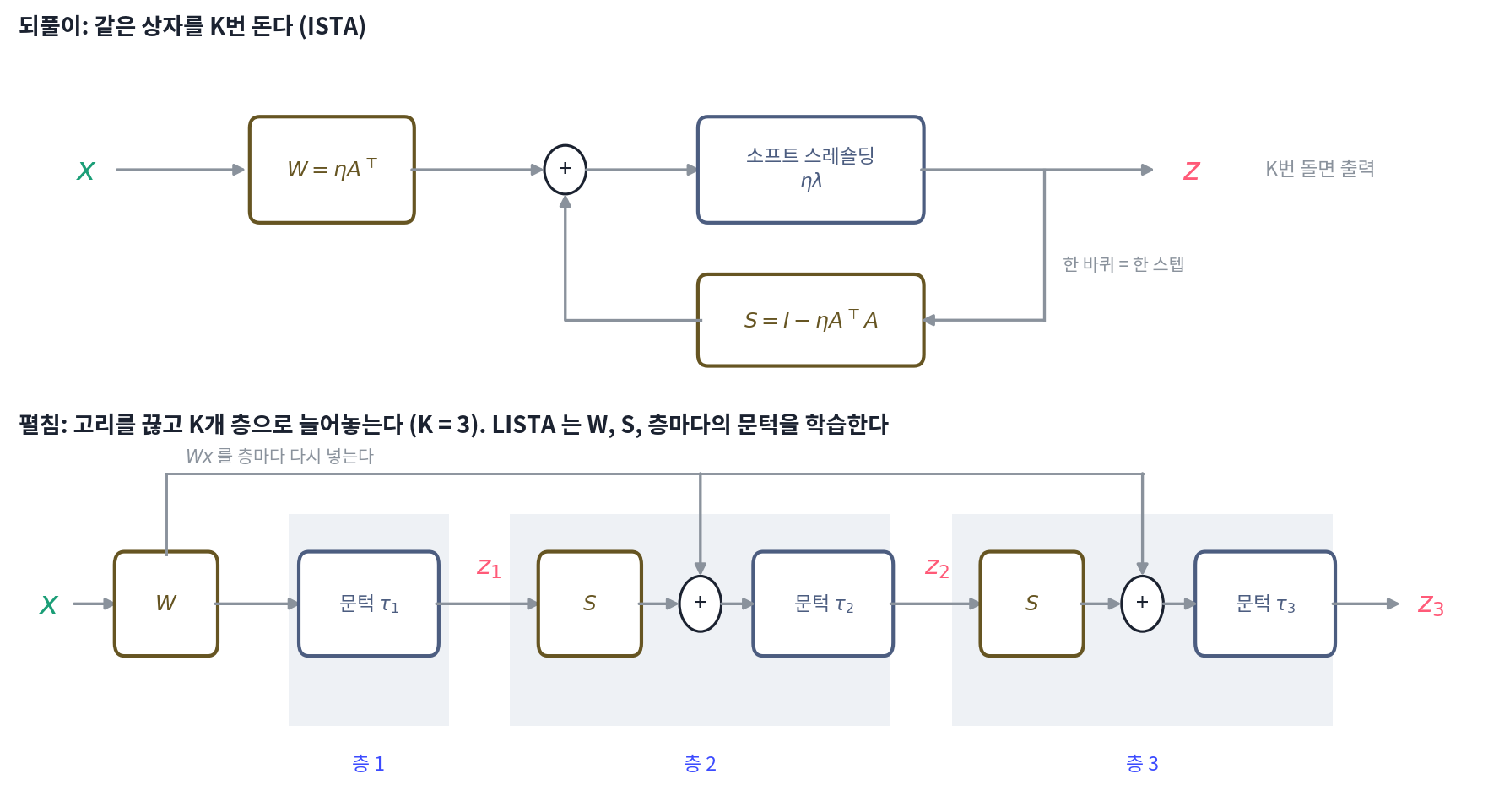 위: ISTA 는 같은 상자를 K번 돈다. 자료를 받는 행렬 W를 거친 x에 코드를 고치는 행렬 S를 거친 지난 코드를 더하고, 소프트 스레숄딩을 씌운다. 아래: 고리를 끊어 K = 3개 층으로 늘어놓은 것. Wx 는 층마다 다시 들어간다. 학습 전에는 세 층의 W, S, 문턱이 모두 ISTA 의 값과 같다