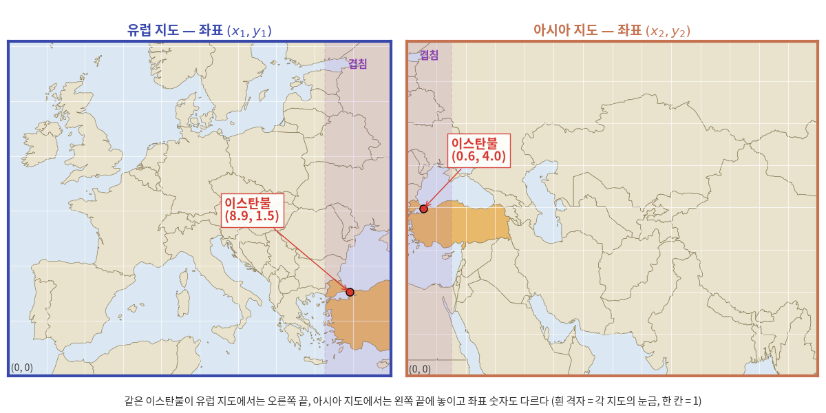 지도책의 유럽 지도와 아시아 지도 — 보라색 띠가 두 지도가 겹치는 곳이다. 이스탄불은 유럽 지도에서 (8.9, 1.5), 아시아 지도에서 (0.6, 4.0)이다. 숫자는 달라도 같은 장소다