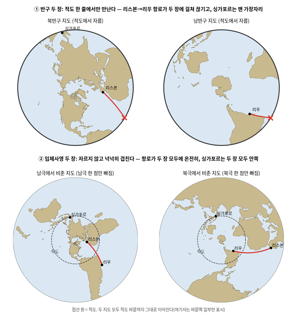 반구 두 장과 입체사영 두 장의 비교 — 위: 적도에서 자른 반구 지도 두 장. 리스본에서 리우로 가는 항로가 적도에서 끊기고(✕), 적도 바로 위의 싱가포르는 지도 맨 가장자리에 걸린다. 아래: 같은 입체사영을 자르지 않은 두 장. 항로가 두 장 모두에 한 줄로 이어지고, 싱가포르는 두 장 모두에서 안쪽에 있다. 옛 지도는 동·서로 잘랐지만, 여기서는 이 절의 두 차트에 맞추어 남·북으로 잘랐다. 남반구를 담는 오른쪽 지도들은 북극 쪽에서 구면을 꿰뚫어 보는 셈이라 대륙이 거울에 비친 듯 좌우가 뒤집혀 보인다