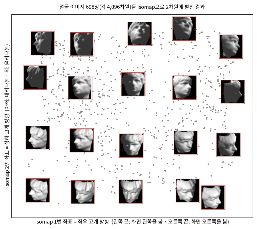 Isomap 논문의 얼굴 이미지 698장을 Isomap으로 2차원에 펼친 결과 — 점 하나가 이미지 한 장이다. 4,096차원에 흩어져 있던 이미지들이 가로로는 좌우 고개 방향, 세로로는 상하 고개 방향 순서로 가지런히 늘어선다. 얼굴의 밝기 차이가 세 번째 숫자인 조명 방향이다