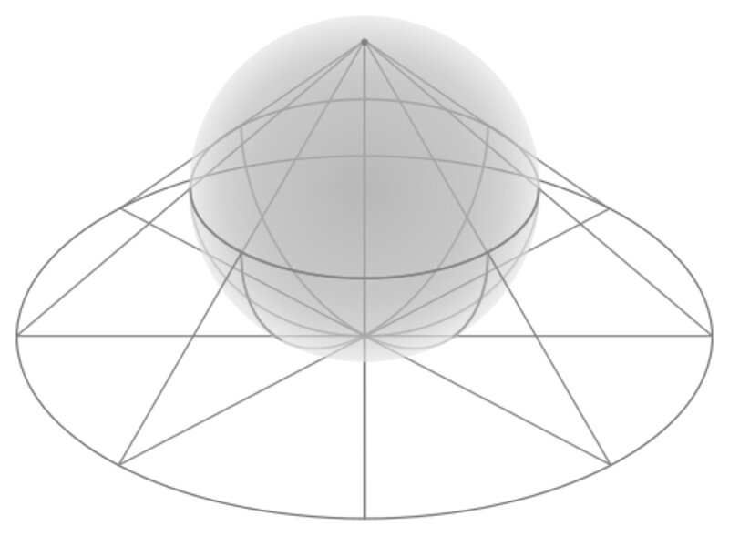 입체사영: 북극에서 빛을 비추면 구면의 점이 평면 위의 점으로 대응된다