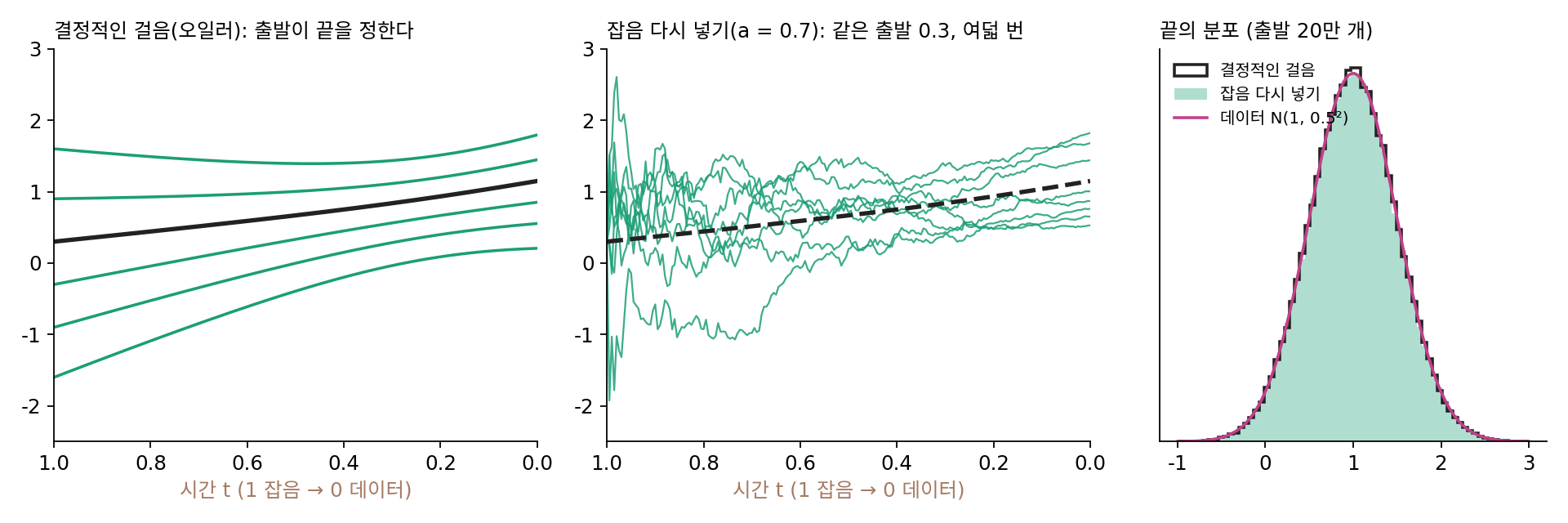 데이터 N(1, 0.5²), 직선 길, 200걸음. 왼쪽: 결정적인 오일러 걸음은 출발점마다 길이 하나다(굵은 선이 출발 0.3). 가운데: 같은 출발 0.3 에서 잡음을 다시 넣어(a = 0.7) 여덟 번 걸은 길. 점선은 결정적인 길. 오른쪽: 출발 잡음 20만 개로 잰 끝의 분포. 두 걸음법이 같은 분포에 닿는다. (sources/appendix-rl/figs.py)