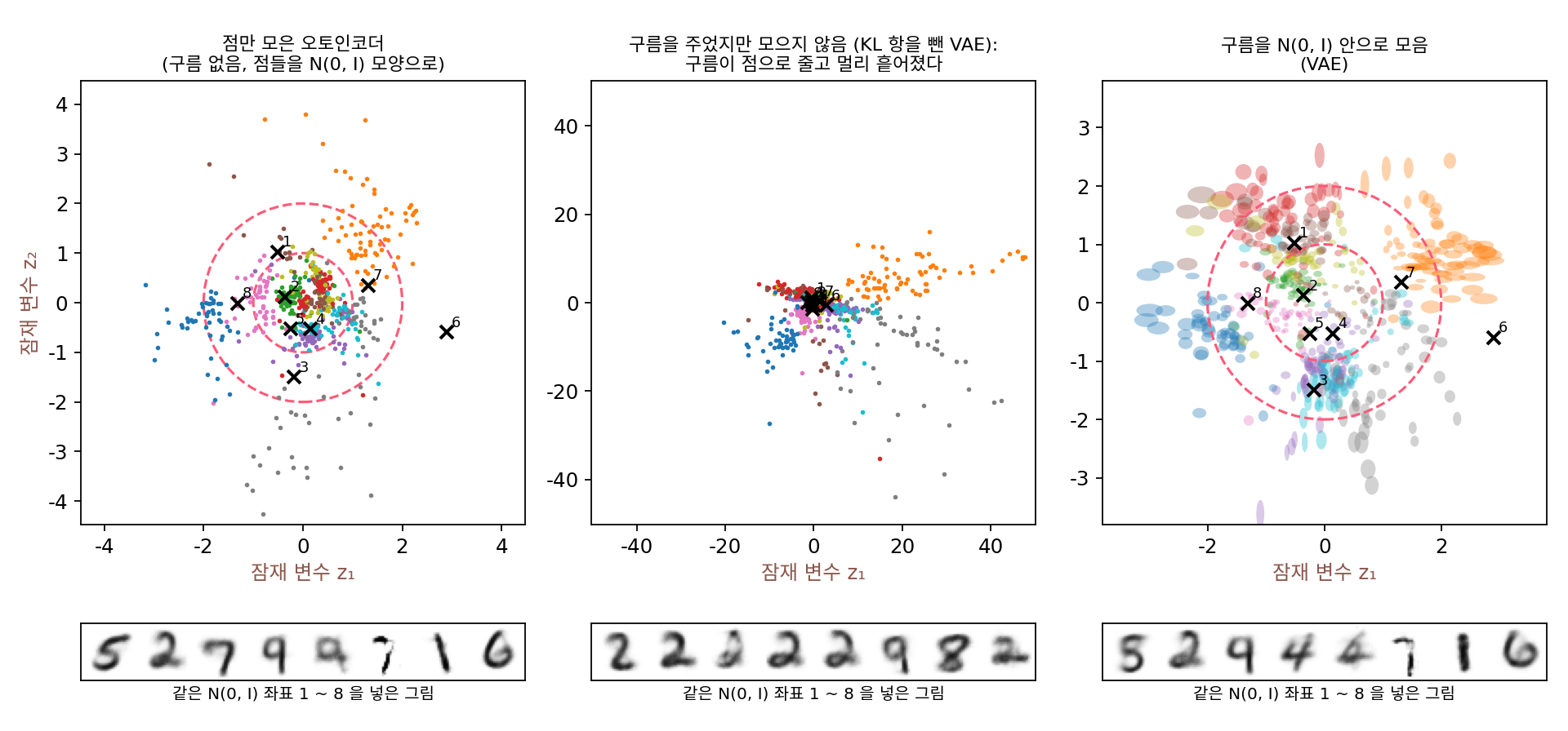 세 모델의 잠재 변수 지도(시험 그림 600장)와, 같은 N(0, I) 좌표 1 ~ 8(검은 ×)을 각 디코더에 넣은 그림. 왼쪽: 구름 없이 점들의 모양만 N(0, I)에 맞춘 오토인코더(점). 가운데: 구름은 주었지만 사전분포로 모으지 않은 모델. 구름이 점으로 줄고(σ 평균 0.0002) 지도가 ±50 까지 흩어져, N(0, I) 좌표는 거의 다 원점 둘레의 2 무리에 떨어진다. 오른쪽: VAE. 타원은 그림마다 인코더 구름의 2 표준편차. 다홍 점선은 반지름 1·2의 원. 그림 자료: MNIST(CC BY-SA 3.0).