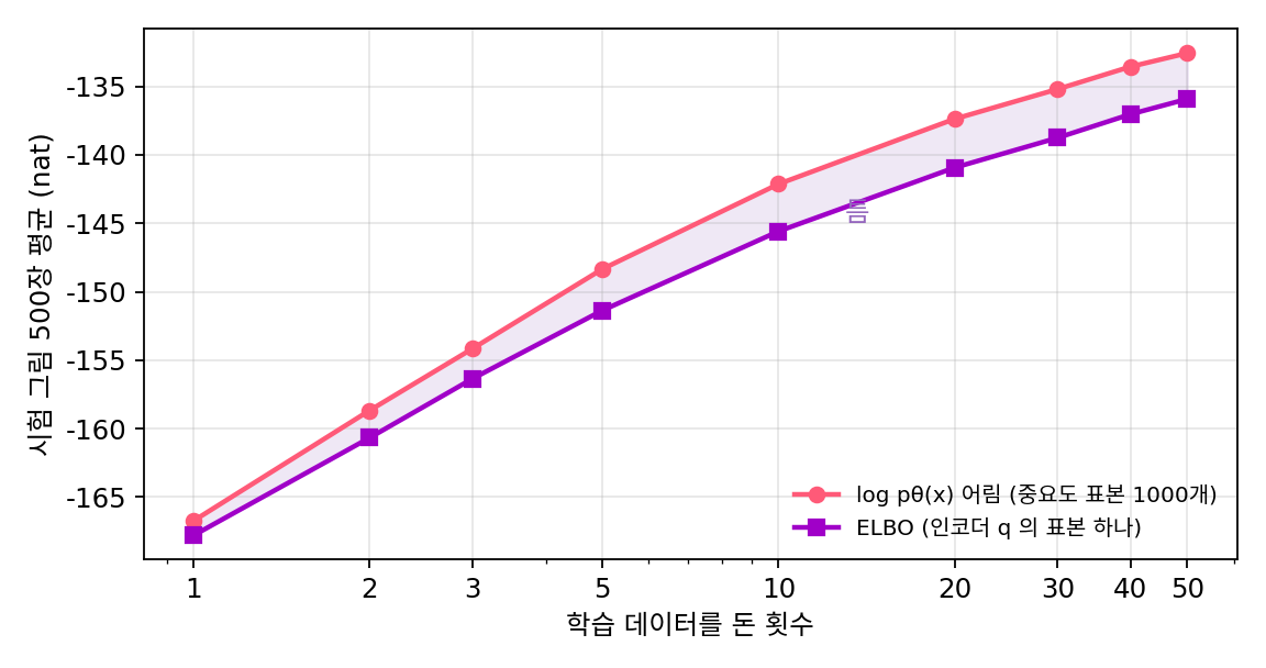 VAE(잠재 변수 2칸)를 학습하는 동안 시험 그림 500장에서 잰 두 값. ELBO(보라)는 인코더 구름에서 잠재 변수 하나를 뽑아 잰 바닥이고, 위의 선(다홍)은 잠재 변수를 1,000개 뽑아 어림한 로그우도다. 학습 데이터를 50번 도는 동안 바닥이 −167.8에서 −135.9로 오르는 사이, 천장의 어림도 −166.7에서 −132.6으로 올랐다. 색칠한 띠가 틈이다.