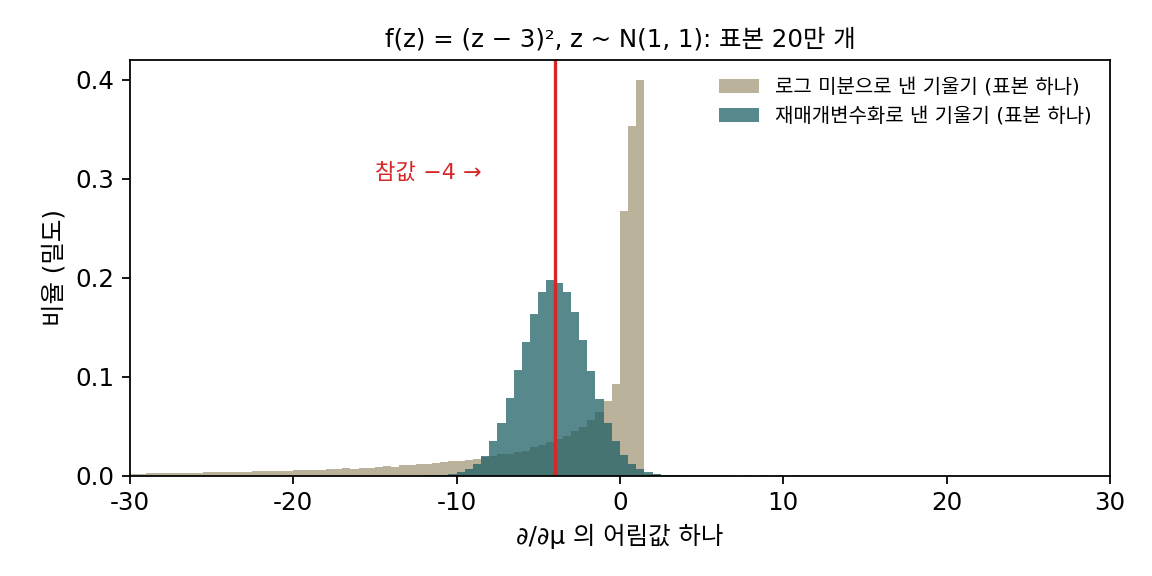 f(z) = (z − 3)², z ~ N(1, 1)에서 ∂/∂μ 를 표본 하나로 어림한 값 20만 개의 분포. 두 길 모두 평균은 참값 −4에 맞지만(재매개변수화 −3.998, 로그 미분 −4.000), 재매개변수화는 참값 둘레에 좁게(표준편차 2.0), 로그 미분은 넓고 한쪽으로 긴 꼬리를 끌며(표준편차 9.3) 흩어진다. 가로축 −30 ~ 30 밖의 값은 그리지 않았다.