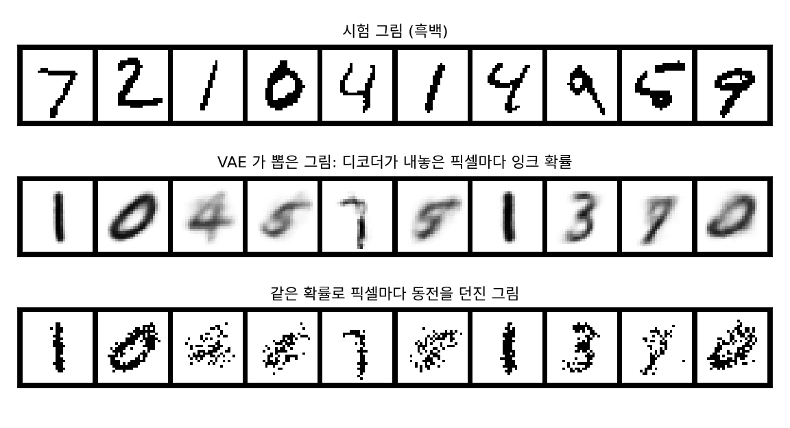 위: 시험 그림(흑백). 가운데: VAE(잠재 변수 2칸)가 N(0, I)에서 뽑은 잠재 변수로 그린 그림. 디코더가 내놓은 칸마다 잉크 확률을 회색 농도로 그렸다. 아래: 가운데 그림의 확률대로 칸마다 동전을 던져 흑백으로 만든 그림. 그림 자료: MNIST(CC BY-SA 3.0).