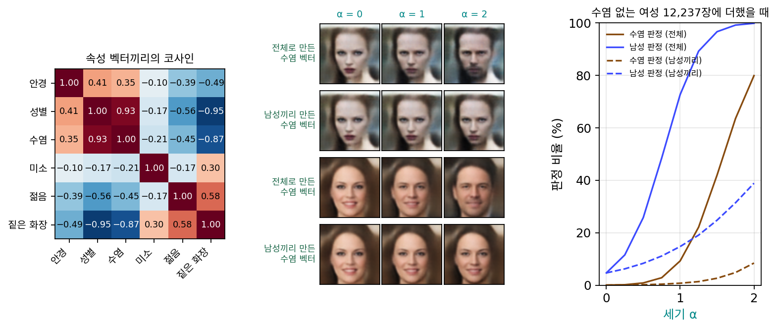 왼쪽: 속성 벡터끼리의 코사인. 가운데: 여성 시험 사진 둘에 전체 사진으로 만든 수염 벡터와 남성 사진끼리 만든 수염 벡터를 α = 0, 1, 2 로 더한 그림. 오른쪽: 수염 없는 여성 시험 사진 12,237장에 두 벡터를 더했을 때 판정용 분류기가 「수염 있음」「남성」으로 판정한 비율. 사진 자료: CelebA(비상업 연구 목적으로만 이용 가능).