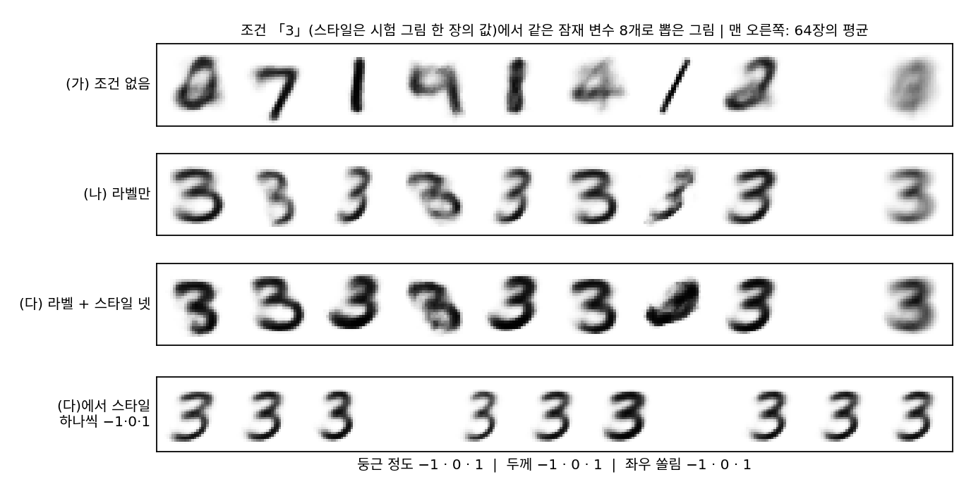 조건 「3」(스타일은 시험 그림 한 장의 값)에서 같은 잠재 변수 8개로 뽑은 그림과 64장의 평균(맨 오른쪽). (가)는 조건을 받지 않으므로 3이 아닌 숫자가 나온다. 아래 줄: (다)에 잠재 변수 0과 라벨 「3」을 주고 스타일 하나만 −1(맨 아래 구간)·0·1(맨 위 구간)로 바꾼 그림. 둥근 정도, 두께, 좌우 쏠림 차례. 그림 자료: MNIST(CC BY-SA 3.0).