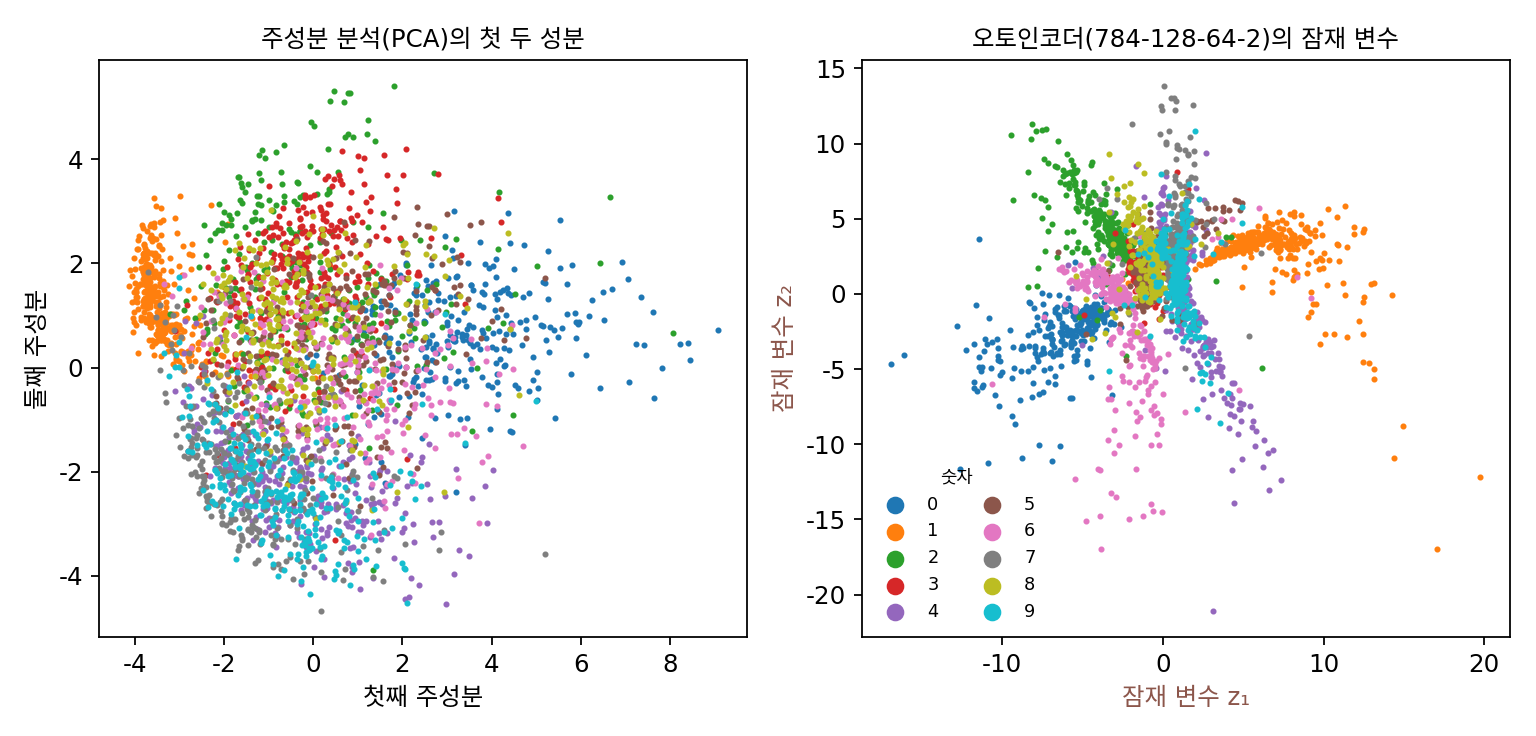 같은 시험 그림 3,000장을 두 가지로 2차원에 줄인 것. 왼쪽: 주성분 분석의 첫 두 성분. 오른쪽: 이 장에서 학습한 오토인코더(784-128-64-2)의 잠재 변수. 색은 실제 숫자. 힌턴–살라후트디노프(2006)의 그림 3과 같은 구성을 이 책의 모델로 다시 돌린 것이고, 논문의 그림이 아니다. 그림 자료: MNIST(CC BY-SA 3.0).