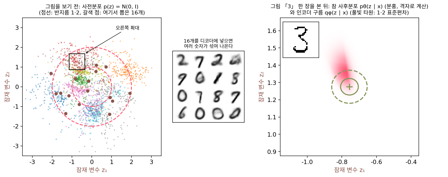 왼쪽: 사전분포 N(0, I)(다홍 점선은 반지름 1·2)와 시험 그림 2,000장의 μ(색은 숫자). 갈색 점은 사전분포에서 뽑은 잠재 변수 16개, 가운데는 그것을 디코더에 넣은 그림이다. 오른쪽: 시험 그림 「3」 한 장(왼쪽 그림의 네모 칸을 확대)의 참 사후분포 pθ(z ∣ x)(분홍, 161 × 161 격자로 계산)와 인코더 구름 qφ(z ∣ x)(풀빛 타원, 1·2 표준편차). 사후분포는 비스듬히 누운 모양(상관 −0.35)이고 가운데도 위로 0.1쯤 비켜 있다. 그림 자료: MNIST(CC BY-SA 3.0).