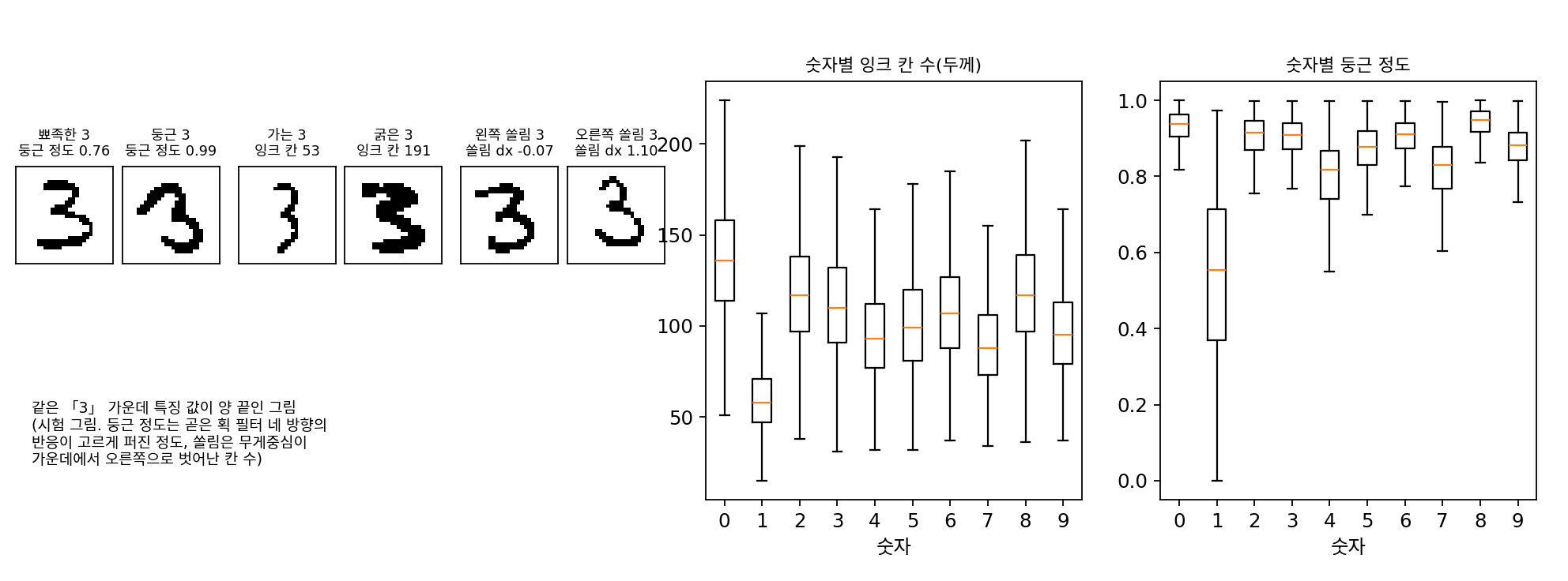 왼쪽: 같은 「3」(시험 그림) 가운데 세 특징 값이 양 끝(아래·위 1% 자리)인 그림. 둥근 정도 0.76 대 0.99, 잉크 칸 53 대 191, 무게중심의 좌우 쏠림 −0.07칸 대 1.10칸. 가운데·오른쪽: 학습 그림의 숫자별 잉크 칸 수와 둥근 정도(상자는 가운데 50%, 수염은 1.5 사분위 범위). 그림 자료: MNIST(CC BY-SA 3.0).