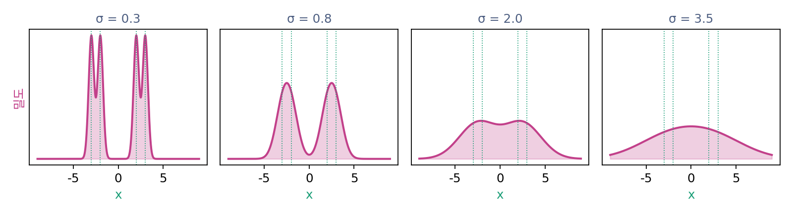 데이터 −3, −2, 2, 3(점선)에 잡음 σ를 섞은 밀도. σ = 0.3에서는 봉우리가 넷, σ = 0.8에서는 쌍이 하나씩 합쳐져 둘, σ = 2에서도 아직 둘이고, σ = 3.5에서는 하나다.