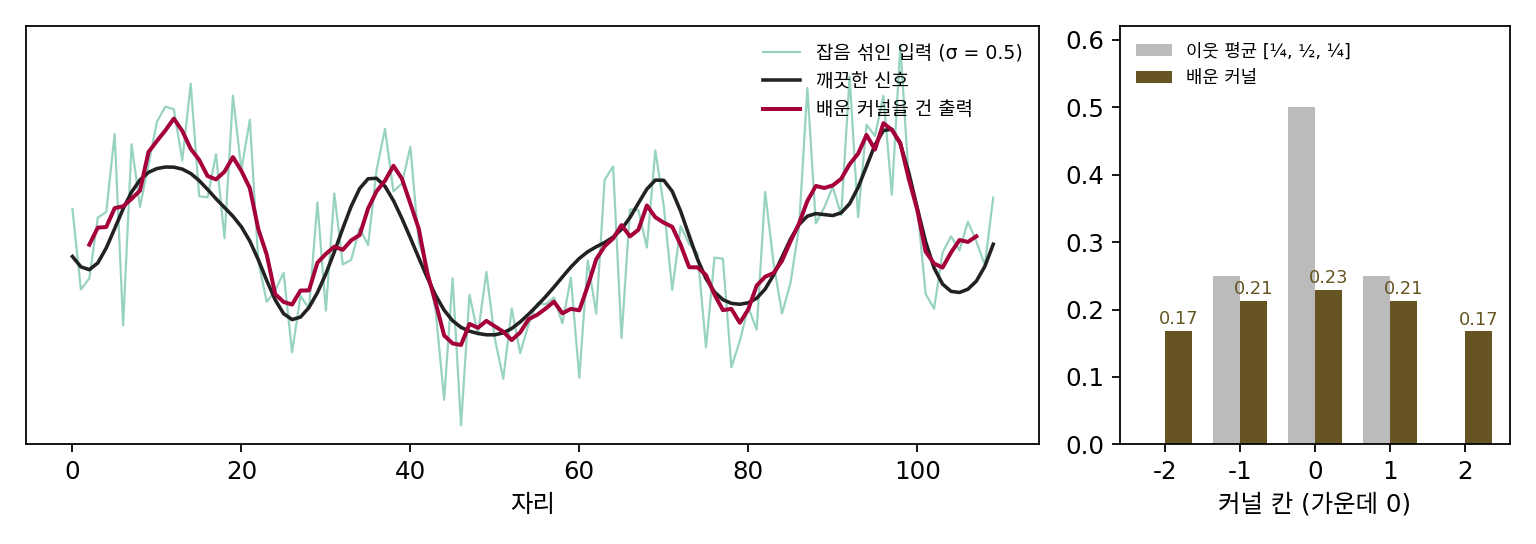 잡음 크기 σ = 0.5에서 배운 5칸 커널. 왼쪽: 잡음 섞인 입력(옅은 선), 깨끗한 신호(검은 선), 배운 커널을 건 출력(진홍). 오른쪽: 배운 커널(갈색)은 이웃 평균(회색)보다 넓게 퍼져 있다. 스크립트 sources/ch03/ch03_numbers.py, figs.py