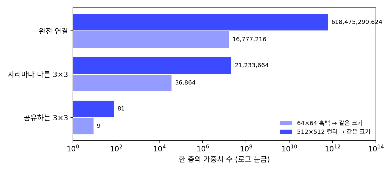 가로세로 64칸 흑백 그림과 512칸 컬러 그림을 같은 크기로 내놓는 층 하나의 가중치 수(로그 눈금). 이웃만 보게 하면 수천 배, 같은 커널을 나눠 쓰면 다시 수백만 배 준다.