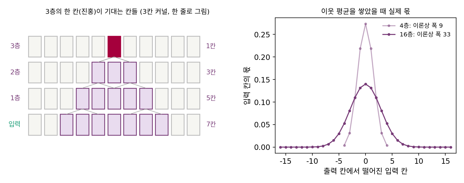 왼쪽: 3칸 커널을 세 층 쌓았을 때 3층의 한 칸(진홍)이 기대는 칸들. 2층 3칸, 1층 5칸, 입력 7칸이다. 오른쪽: 이웃 평균 [¼, ½, ¼]을 4층과 16층 쌓았을 때 출력 한 칸이 입력 칸마다 받는 몫. 16층은 이론상 33칸에 닿지만 몫은 가운데 몇 칸에 몰려 있다.