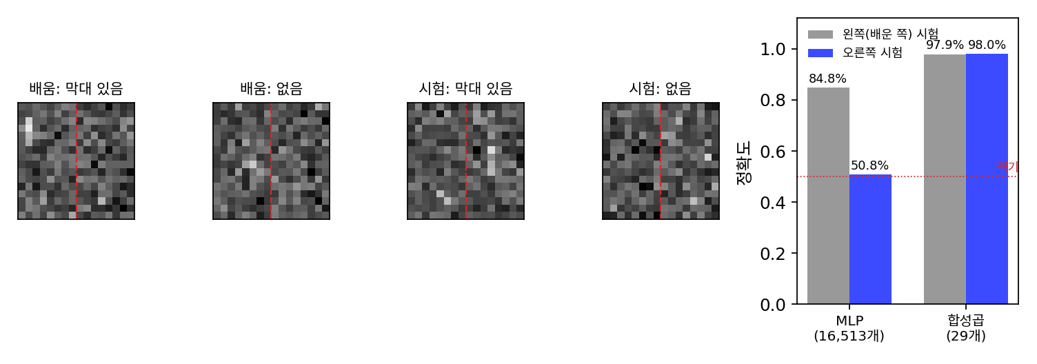 가로세로 16칸 그림에서 세로 막대 찾기. 배울 때는 막대와 흩뿌린 점이 빨간 점선의 왼쪽에만 있고, 시험은 같은 것을 오른쪽에 둔다. MLP는 오른쪽에서 50.8%로 찍기와 같고, 가중치를 공유한 합성곱은 양쪽 모두 98% 안팎이다. 스크립트 sources/ch03/shift_test.py