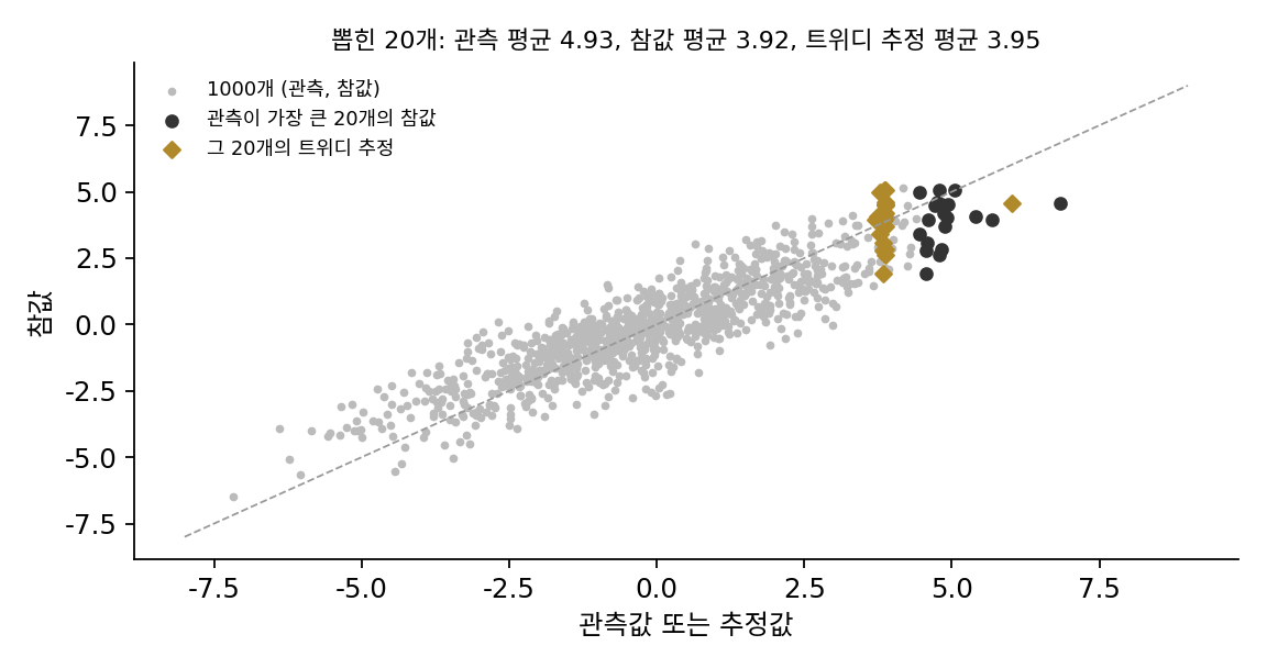 에프런이 다룬 선택 편향을 흉내 낸 모의 실험(이 책에서 만든 수치이고 논문의 자료가 아니다). 참값 1000개를 표준편차 2인 정규분포에서 뽑고 각각에 표준편차 1인 잡음을 더해 관측했다. 관측이 가장 큰 20개(검은 점)는 관측 평균이 4.93이지만 참값 평균은 3.92다. 관측 1000개만으로 주변 분포의 로그 기울기를 어림해 트위디 공식을 쓰면(황토 마름모) 20개의 추정 평균이 3.95로 참값 평균에 다가간다.