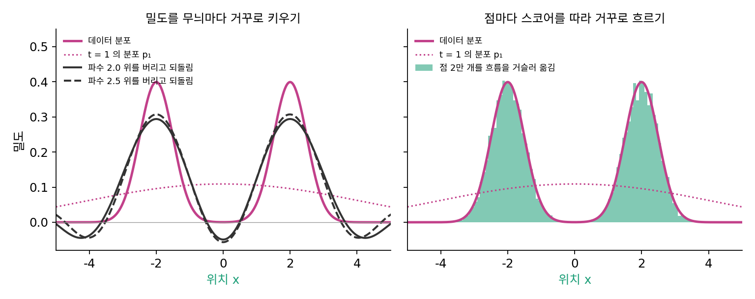 같은 t = 1의 분포를 두 길로 되돌린 결과. 왼쪽: 푸리에 성분마다 e^(+Dk²t)를 곱하되 파수 2와 2.5 위를 잘라 낸 것으로, 봉우리가 참값 0.399의 74%·77%에 그치고 가운데와 바깥에 음수 밀도가 생긴다(3까지 살리면 ±10⁴로 폭발해 그리지 않았다). 오른쪽: 점 2만 개를 정확한 스코어를 따라 거꾸로 옮긴 히스토그램이 데이터 분포(분홍 실선)와 겹친다. 점선은 출발한 t = 1의 분포.