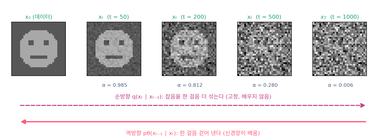 DDPM의 사슬. 데이터 x₀에 잡음을 한 걸음씩 섞어 x_T(T = 1000)에 이르는 순방향 q(점선, 고정)와, 한 걸음씩 걷어 내는 역방향 pθ(실선, 신경망이 배움). 그림 아래 숫자는 t 걸음 뒤 원래 그림이 남는 비율 α. 그림은 32 × 32 장난감 무늬에 DDPM 논문의 일정(β가 0.0001에서 0.02로 곧게)을 적용해 이 책에서 만들었다.