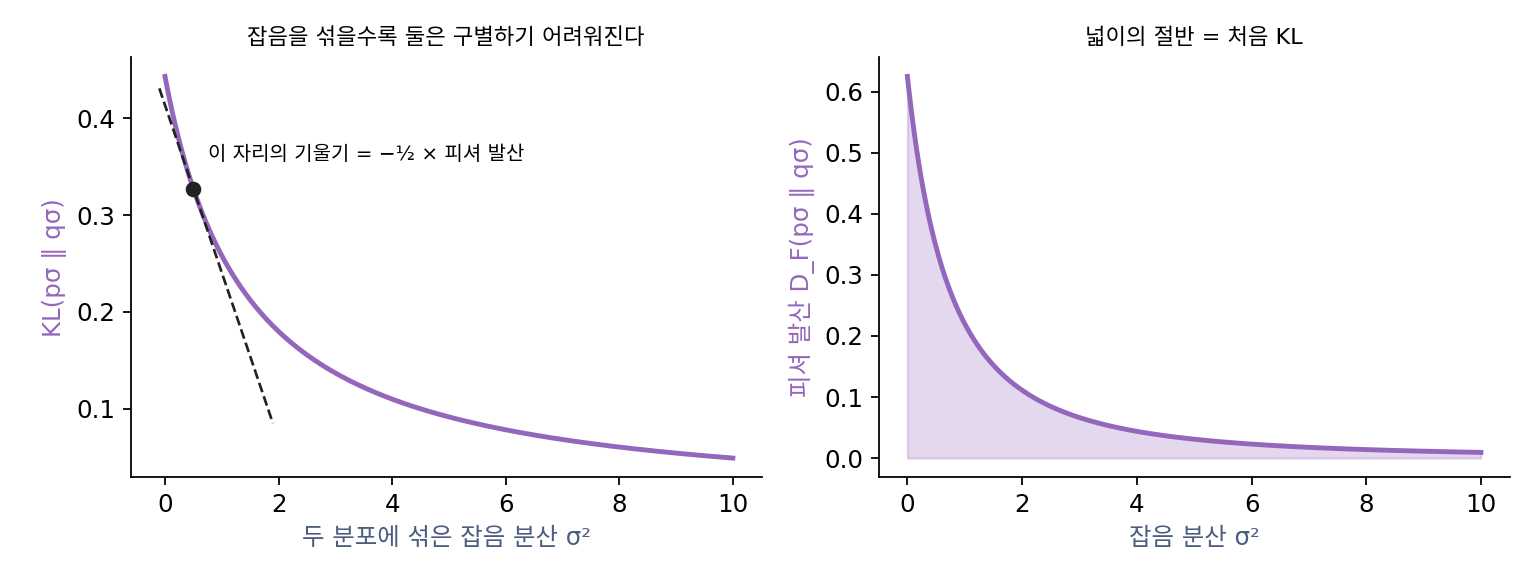 왼쪽: p = N(0, 1)과 pθ = N(1, 4)에 같은 분산 σ²의 잡음을 섞을 때 KL. 점 σ² = 0.5에서 그은 접선의 기울기가 −½ × 피셔 발산이다. 오른쪽: 같은 두 분포의 피셔 발산. 칠한 넓이의 절반이 처음 KL 0.443과 같다.
