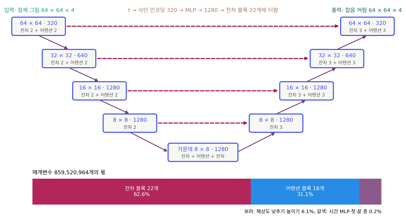 Stable Diffusion 1.x 의 잡음 예측 U-Net. 상자 안 숫자는 해상도와 채널 수, 아래 줄은 그 자리의 블록. 진홍 점선은 단계마다의 건너뛰기 연결(실제로는 블록 하나하나의 출력을 건넨다). 어텐션 블록은 64 × 64, 32 × 32, 16 × 16 단계와 가운데에 있다. 아래 막대: 부품별 매개변수의 몫. 설정은 ComfyUI comfy/model_detection.py 의 SD15, 매개변수는 그 설정으로 만든 UNetModel 에서 셌다. 스크립트 sources/ch06/unet_count.py, figs.py