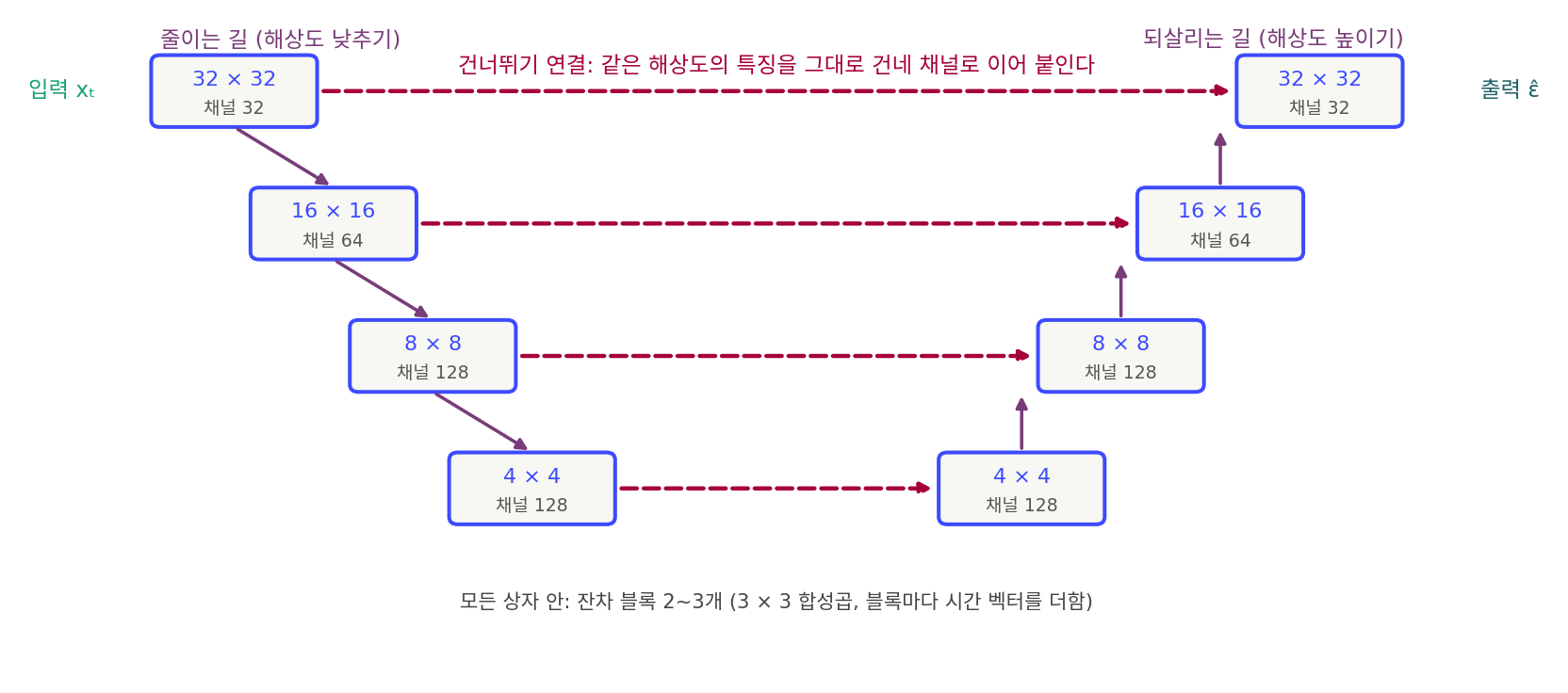 장난감 실험의 셋째 신경망. 32 × 32칸에서 4 × 4칸까지 해상도를 낮췄다 높이며, 같은 해상도끼리 특징을 건넨다(진홍 점선). 둘째 신경망은 진홍 점선만 없다. 스크립트 sources/ch06/figs.py