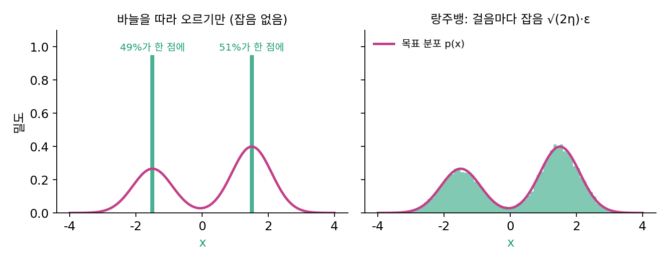 왼쪽: 봉우리가 −1.5(비중 0.4)와 +1.5(비중 0.6), 폭 0.6인 분포(분홍) 위에서 고르게 뿌린 점 2만 개를 바늘 쪽으로만 3,000걸음 옮기면 모두 두 꼭대기에 선다. 오른쪽: 걸음마다 잡음 √(2η)·ε를 섞으면(η = 0.01) 점들의 히스토그램이 분포와 겹친다.