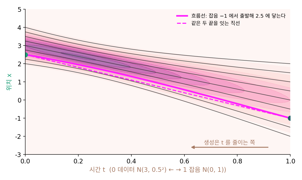 데이터 N(3, 0.5²)(왼쪽 끝 t = 0)과 잡음 N(0, 1)(오른쪽 끝 t = 1) 사이의 흐름. 배경은 시간마다의 밀도, 검은 선은 표준 점수 −2부터 2까지의 흐름선이다. 굵은 분홍 선은 잡음 −1에서 출발해 2.5에 닿는 흐름선이고, 점선은 같은 두 끝을 잇는 직선이다. 흐름선은 직선보다 조금 위로 휜다.