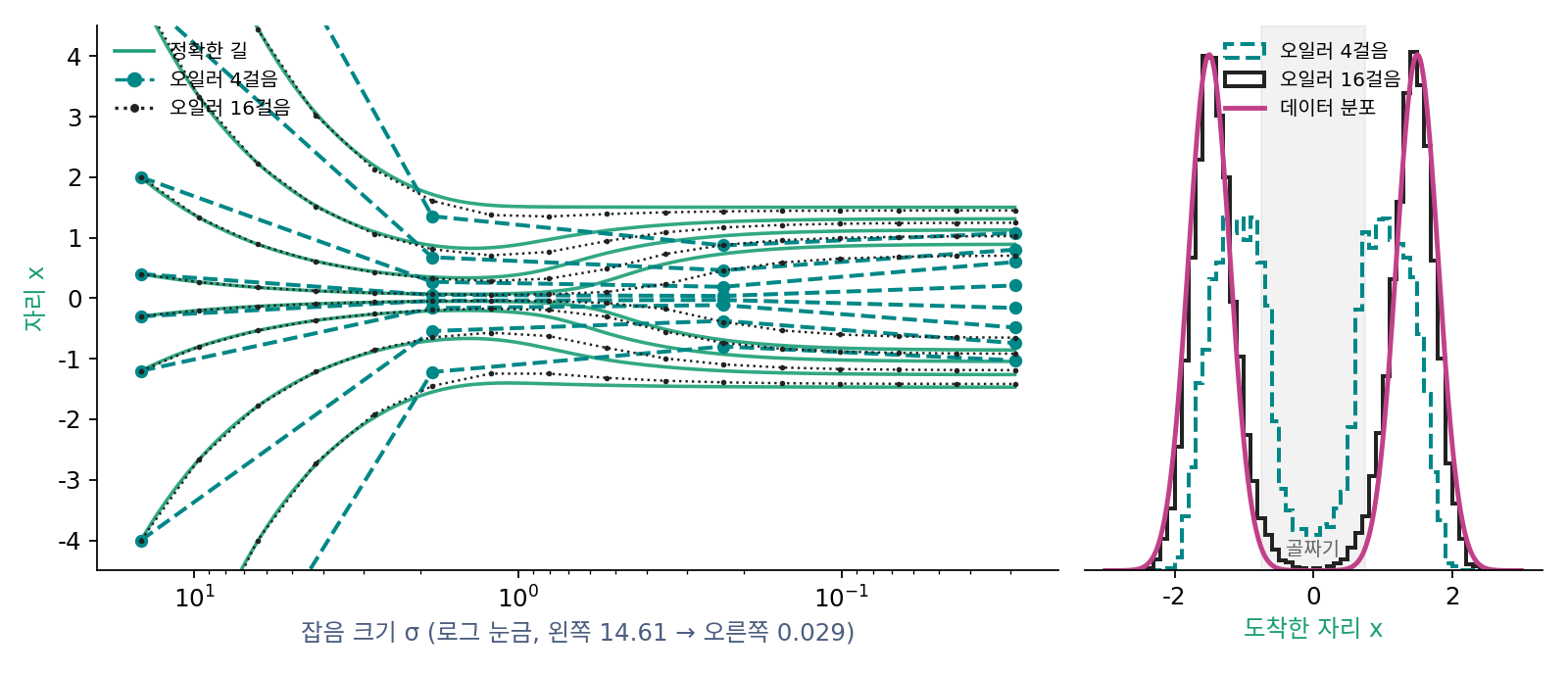 왼쪽: 두 봉우리 데이터에서 출발점 여덟 개의 정확한 길(초록)과 오일러 4걸음(청록 점선), 16걸음(검은 점선). 가로축은 잡음 크기(로그 눈금)로, 왼쪽 14.61에서 오른쪽 0.029로 간다. 4걸음은 첫 걸음에서 거의 한가운데로 뛰었다가 다시 벌어지느라 봉우리에 다 닿지 못한다. 오른쪽: 2만 개를 걸린 도착점의 분포. 4걸음은 봉우리가 낮고 넓으며 골짜기(회색 띠)가 차 있다.