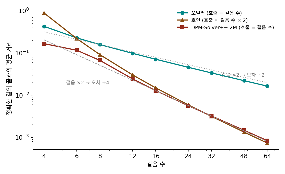 걸음 수(가로, 로그 눈금)와 정확한 길의 끝과의 평균 거리(세로, 로그 눈금). 두 봉우리 데이터, 잡음 크기를 같은 비율로 줄이며. 오일러는 기울기 −1의 점선을, 호인과 2M은 기울기 −2의 파선을 따라간다. 호인은 걸음마다 신경망을 두 번 부른다.