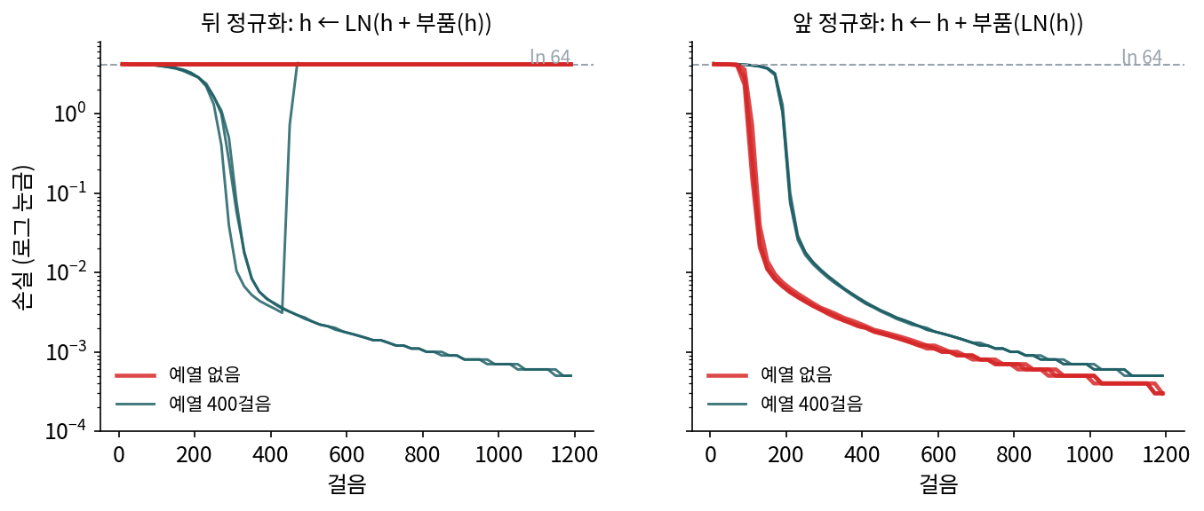 블록 24벌짜리 작은 트랜스포머의 베끼기 학습 손실. 뒤 정규화(줄기를 더한 뒤에 정규화)와 앞 정규화(부품 입력만 정규화)를 예열 없이, 그리고 예열 400걸음으로 학습했다. 시드 셋을 가는 선으로 겹쳐 그렸고, 점선은 아무것도 못 배웠을 때의 손실 ln 64. 스크립트 sources/ch10/ln_warmup.py, figs.py