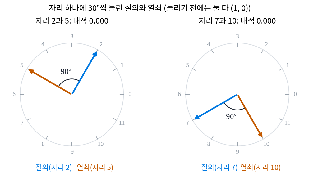 회전 위치 인코딩. 왼쪽: 자리 2와 5의 질의·열쇠, 오른쪽: 자리 7과 10. 둘 다 세 칸 차이라 두 화살표 사이 각이 90°로 같고 내적도 같다. 실제 모델은 성분을 둘씩 짝지어 쌍마다 다른 빠르기로 돌린다. 스크립트 sources/ch10/figs.py