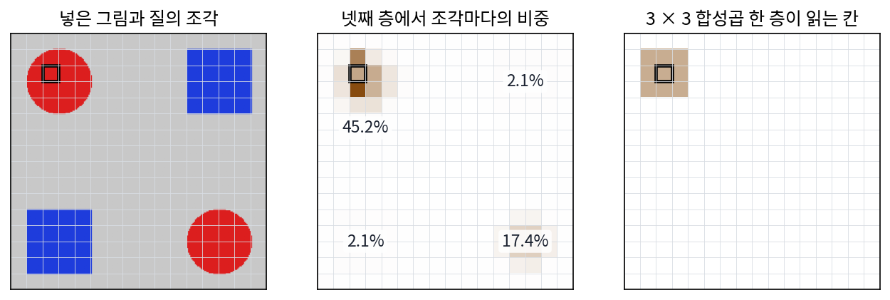 왼쪽: 넣은 그림(224 × 224)과 질의를 내는 조각(검은 테두리). 가운데: CLIP ViT-L/14 그림 인코더 넷째 층에서 그 조각이 조각마다 주는 비중(머리 16개 평균). 자기 원 45.2%, 대각선 반대편 빨간 원 17.4%, 같은 크기의 파란 네모는 2.1%씩이다. 오른쪽: 같은 격자에서 3 × 3 합성곱 한 층이 읽는 9칸. 스크립트 sources/ch10/clip_attn.py, figs.py