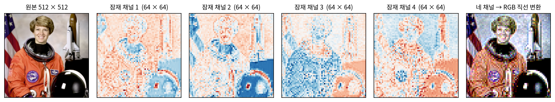 우주인 사진(512 × 512)을 Stable Diffusion 1.x VAE 로 줄인 잠재 64 × 64 × 4(스케일 값을 곱한 뒤). 채널마다 빨강은 양수, 파랑은 음수. 마지막 칸은 ComfyUI 가 생성 중 미리보기에 쓰는 직선 변환(채널 4개에 4 × 3 행렬을 곱해 RGB 로)으로 그린 것. 사진: scikit-image 예제(NASA, 퍼블릭 도메인). 스크립트 sources/ch11/figs.py