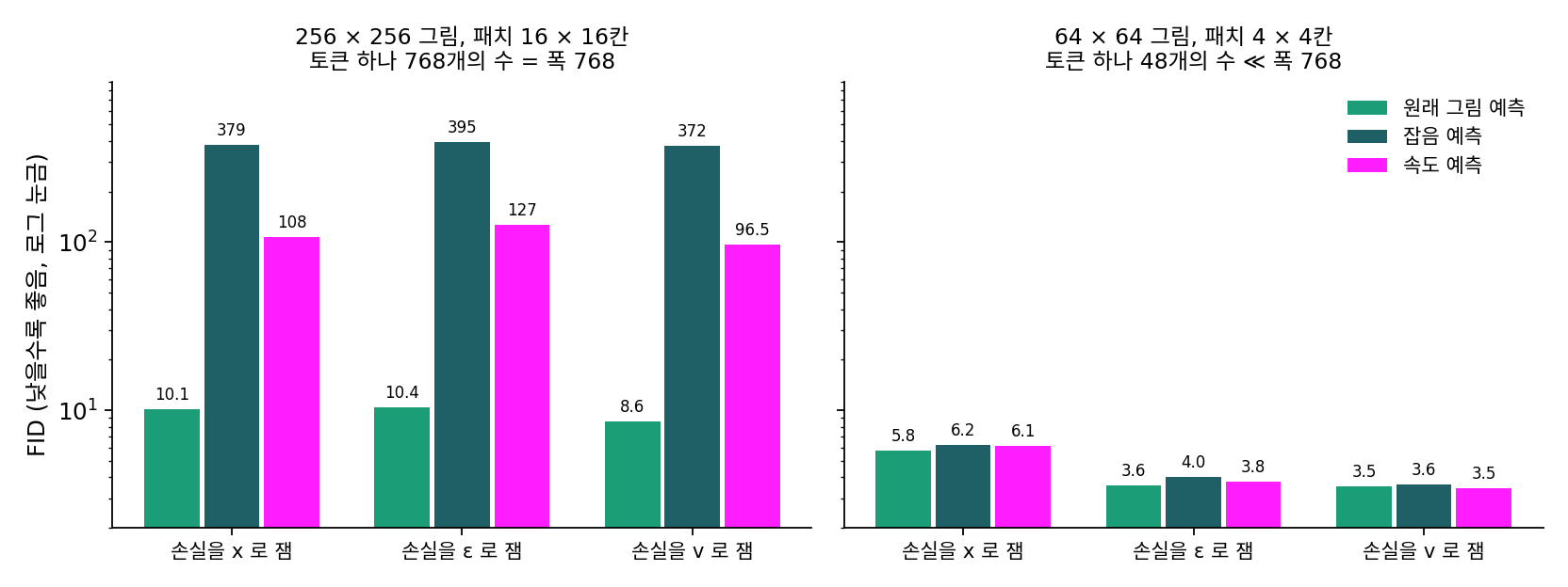 리·허 논문 표 2 의 아홉 칸(ImageNet, Base 모델, 200에폭, FID-50K). 왼쪽: 256 × 256 그림을 16 × 16칸 패치로(토큰 하나 768개의 수, 폭 768). 오른쪽: 64 × 64 그림을 4 × 4칸 패치로(토큰 하나 48개의 수). 막대 색은 신경망이 내놓는 것, 가로 묶음은 손실을 재는 공간. 논문 숫자를 다시 그렸다. 스크립트 sources/ch12/xpred_figs.py