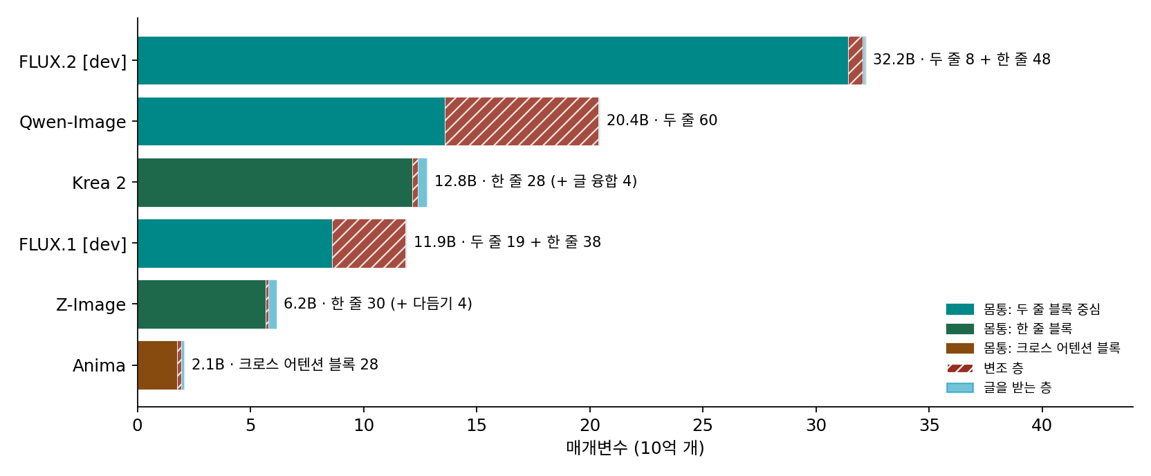 여섯 모델의 매개변수를 부품별로 나눈 막대. 진한 칸은 몸통 블록(두 줄·한 줄·크로스 어텐션), 빗금 칸은 변조 층, 옅은 칸은 글을 받는 층(글 융합·어댑터·다듬기 포함). 막대 옆은 매개변수와 블록 짜임. 스크립트 sources/ch12/model_facts.py, figs.py