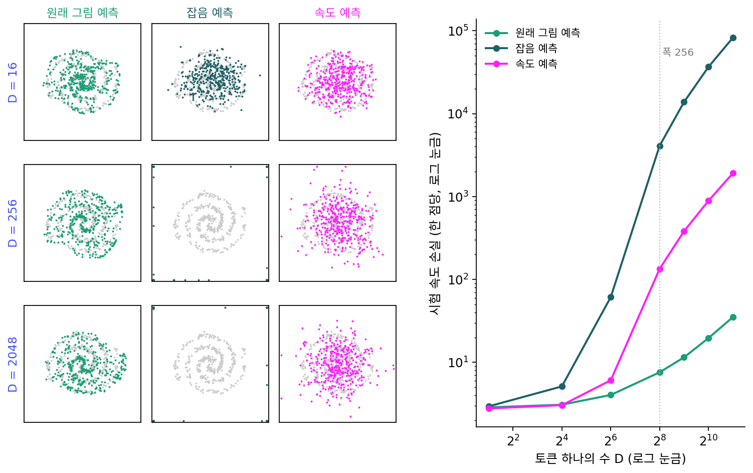 두 갈래 나선(2차원)을 D차원 공간에 묻고 폭 256인 MLP 로 학습한 결과. 왼쪽 아홉 칸: 만든 점을 평면으로 되돌려 찍은 것(회색은 참 나선, 화면 밖 점은 테두리에 모음, 시드 0). 오른쪽: 시험 속도 손실(한 점당, 시드 셋 평균). 점선은 폭 256. 스크립트 sources/ch12/xpred_toy.py, xpred_figs.py