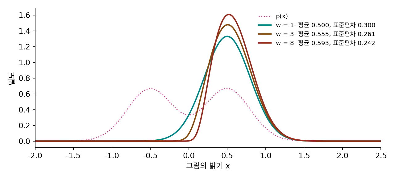 장난감에서 배율 w의 바늘이 잡음 0에서 겨냥하는 분포 p(x) p(낮 | x)^w. w가 커질수록 분류기가 애매하다고 보는 왼쪽 꼬리가 눌리고 분포가 좁아진다.