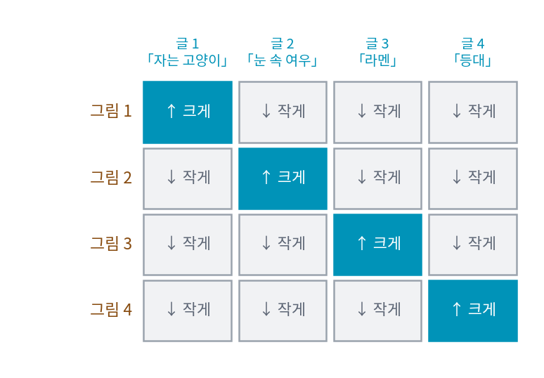 CLIP의 학습 표(짝 넷인 경우). 칸마다 그림 벡터와 글 벡터의 코사인 유사도를 적고, 맞는 짝인 대각선은 키우고 나머지는 줄인다. 실제 학습에서는 미니배치 하나에 짝이 32,768개였다.