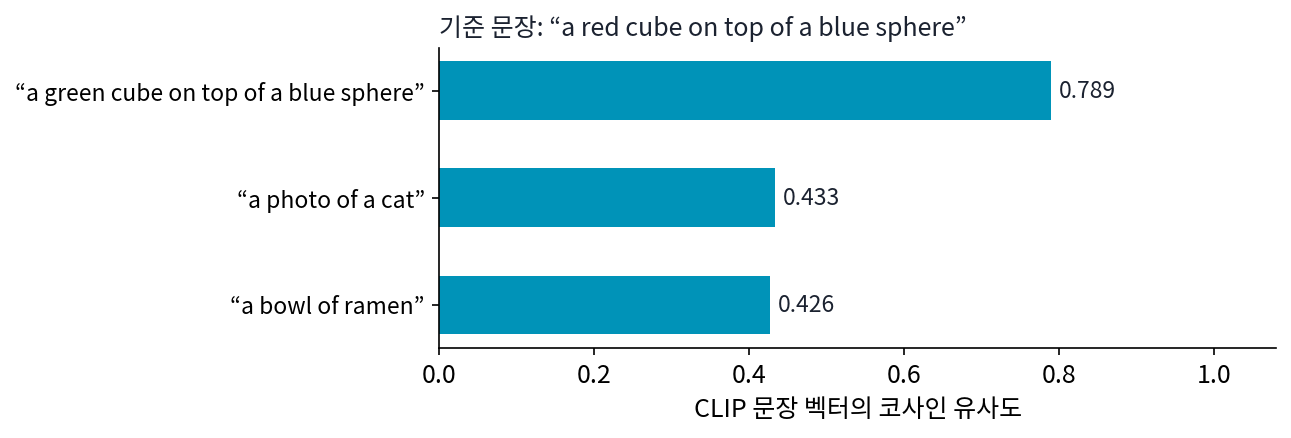 CLIP ViT-L/14 글 인코더의 문장 벡터로 잰 코사인 유사도. 기준 문장과 색 하나만 다른 문장은 0.789, 고양이 사진이나 라멘 한 그릇처럼 다른 장면은 0.43 안팎이다. (sources/ch14/probe_layers.py)