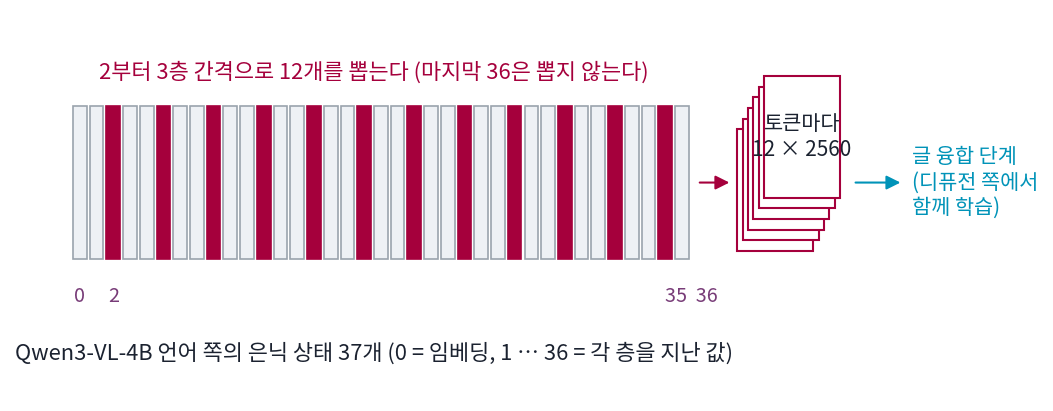 Krea 2 의 층 뽑기. Qwen3-VL-4B 언어 쪽의 은닉 상태 37개(0 = 임베딩, 1~36 = 각 층을 지난 값) 가운데 2부터 3층 간격으로 12개를 뽑아 토큰마다 12 × 2560 개의 수로 쌓는다. 섞는 일은 디퓨전 쪽의 글 융합 단계가 함께 학습한다. (층 번호: comfy/text_encoders/krea2.py)